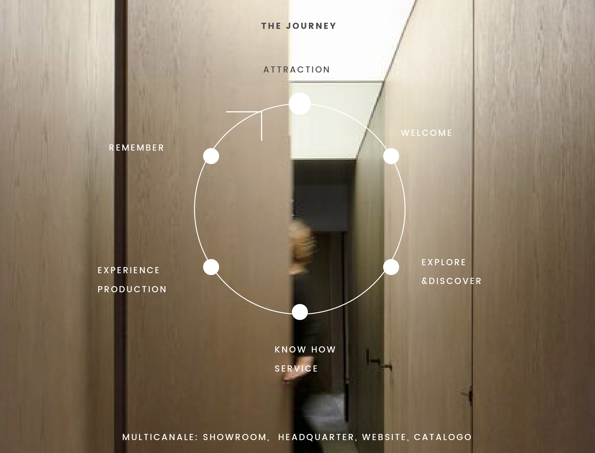 Effebiquattro Milano brand image: diagram of the customer journey from showroom to catalogue